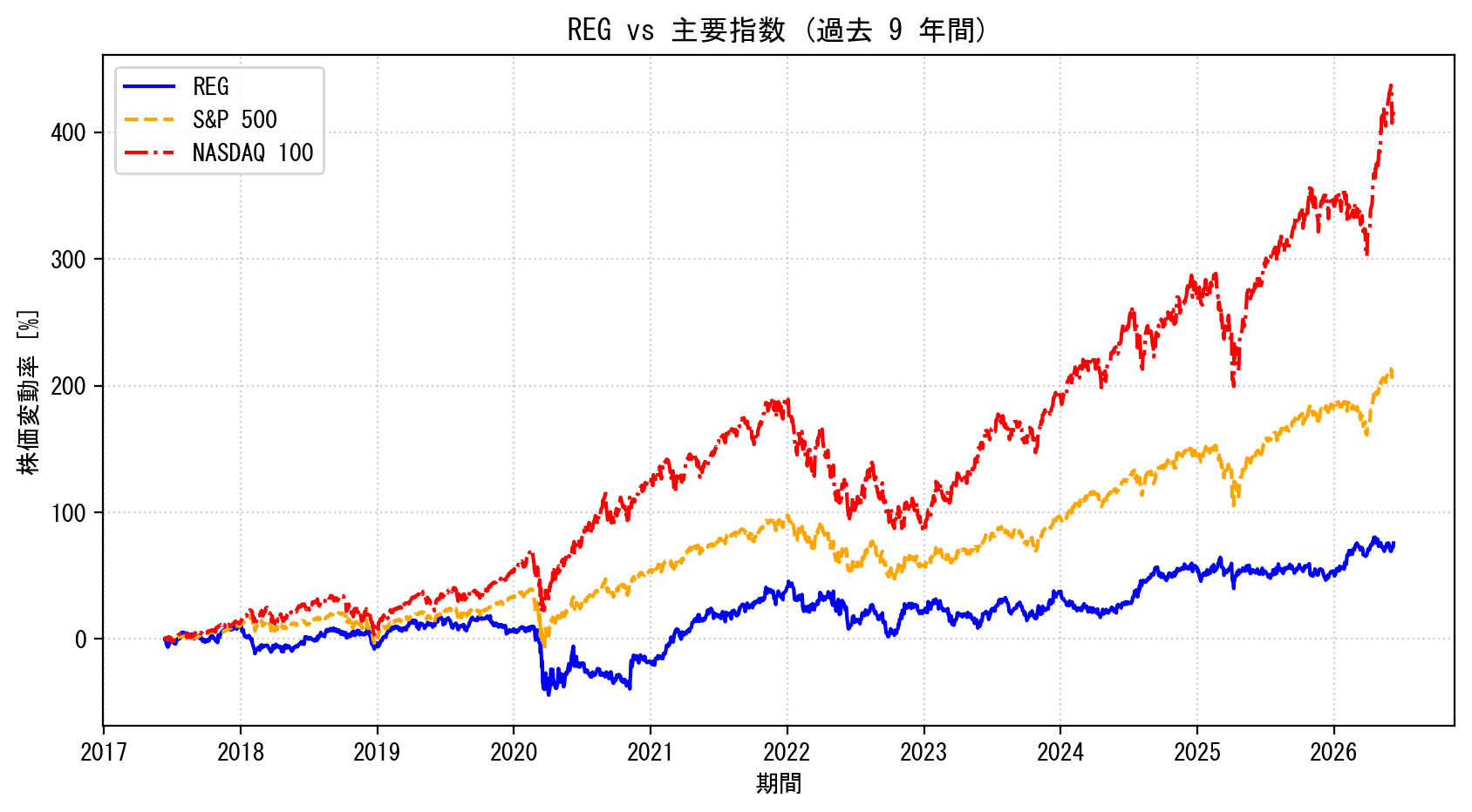 REGの過去9年間の株価推移グラフ（S&P500・NASDAQ100比較）