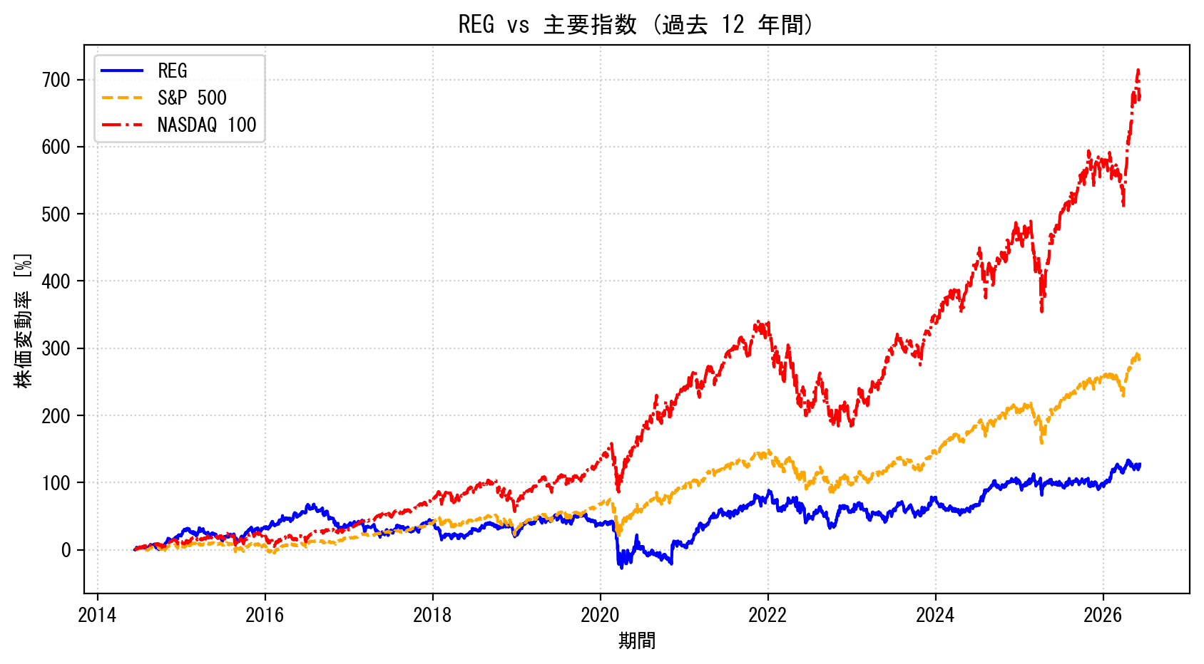 REGの過去12年間の株価推移グラフ（S&P500・NASDAQ100比較）