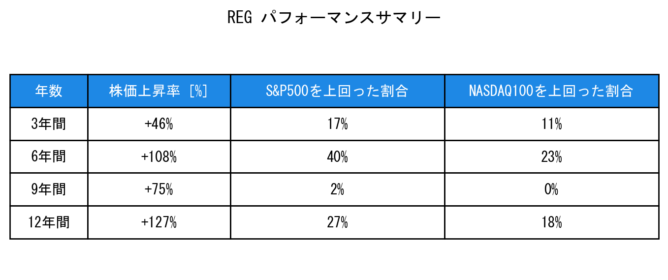 REGのインデックス比較パフォーマンスサマリー・勝率データ表