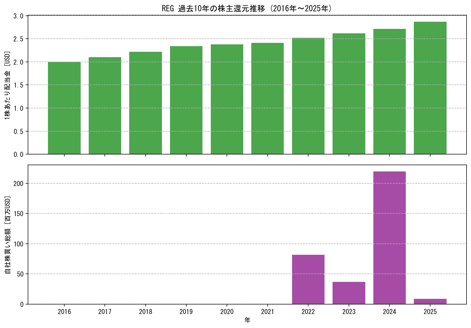 REGの過去10年間における配当金推移および自社株買い実績グラフ