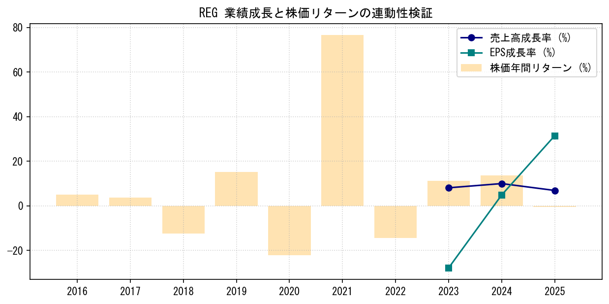 REGの業績成長率（売上高・EPS）と株価リターンの連動性検証チャート