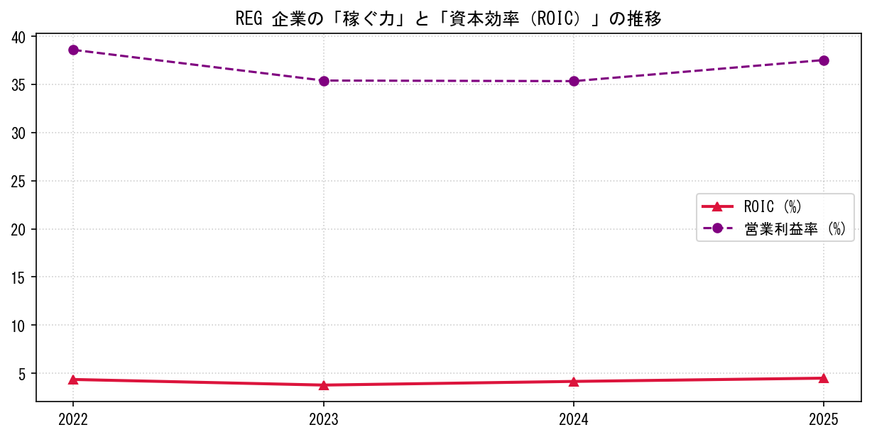 REGの営業利益率と投下資本利益率（ROIC）の長期推移グラフ