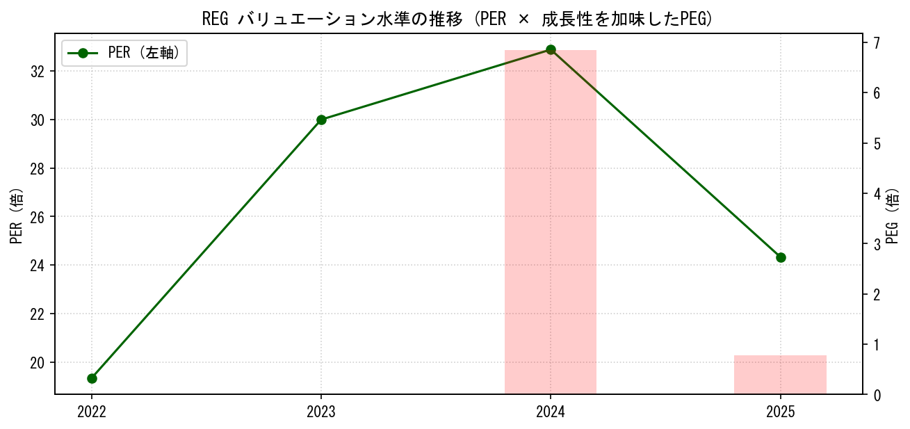 REGのPERおよびPEGレシオのバリュエーション長期推移グラフ