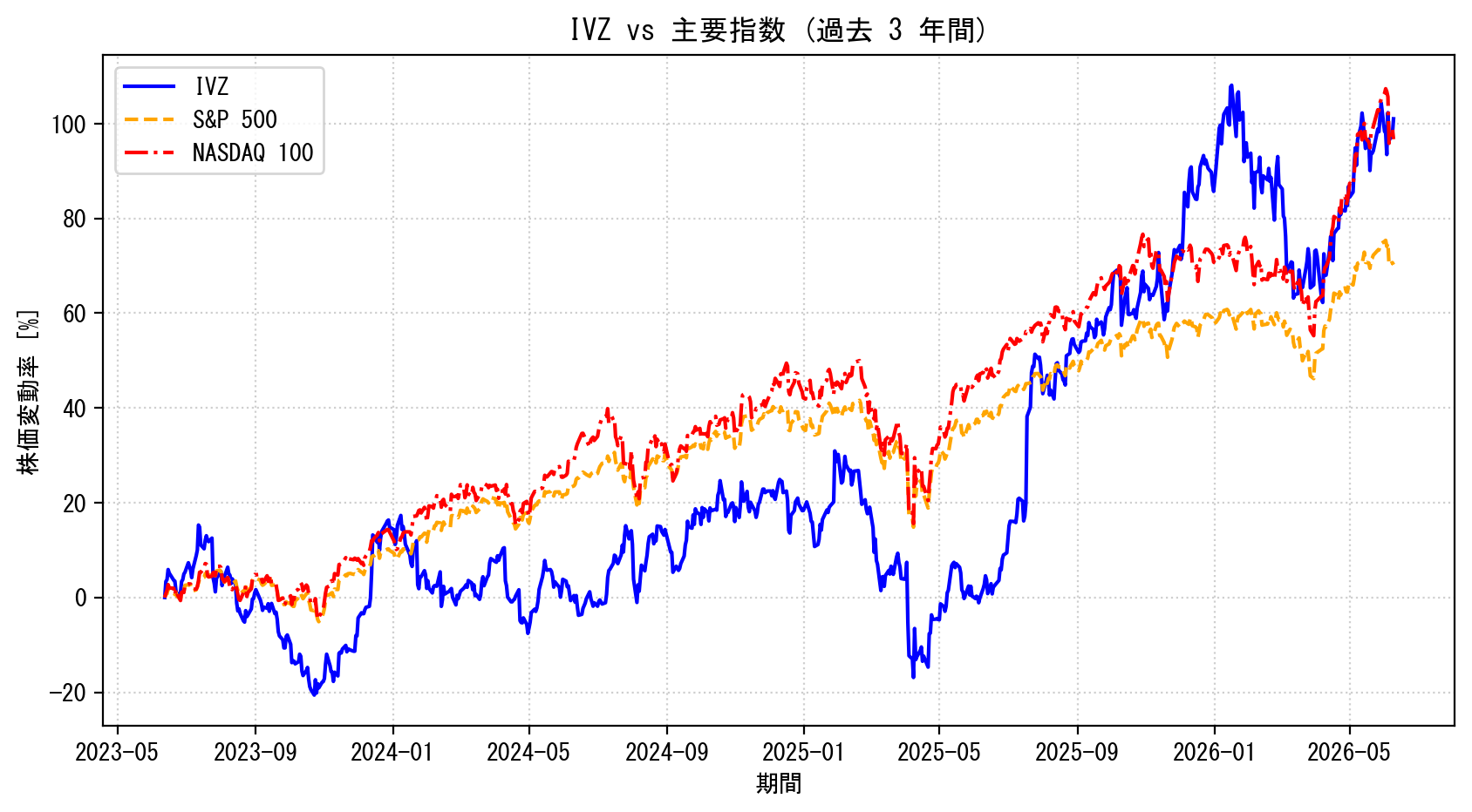 IVZの過去3年間の株価推移グラフ（S&P500・NASDAQ100比較）