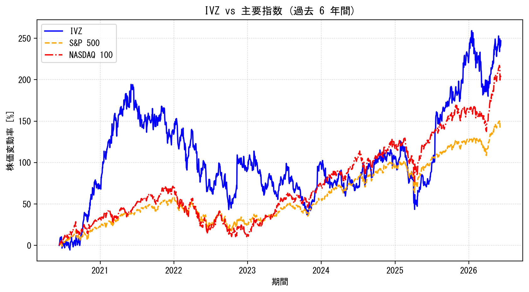 IVZの過去6年間の株価推移グラフ（S&P500・NASDAQ100比較）