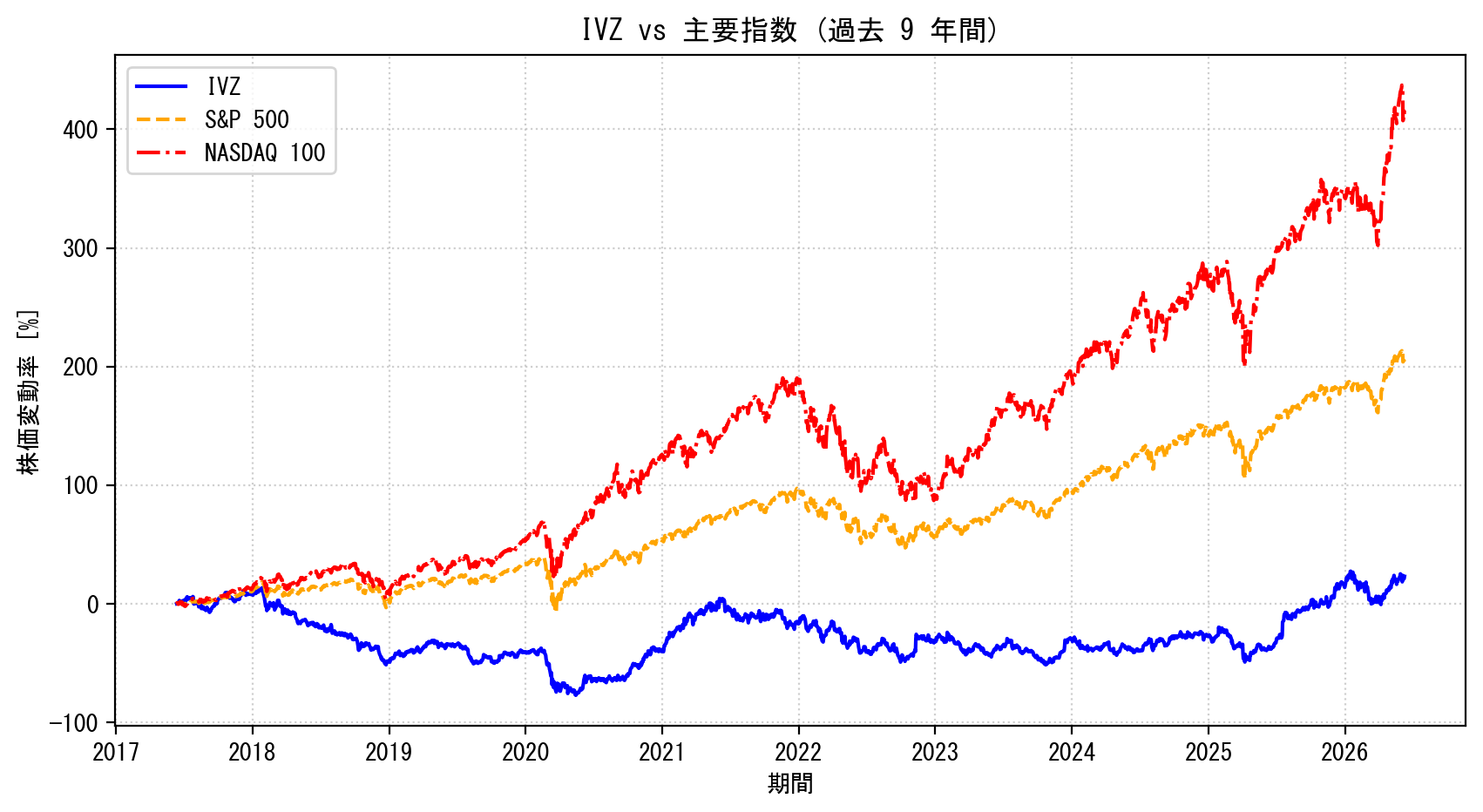 IVZの過去9年間の株価推移グラフ（S&P500・NASDAQ100比較）