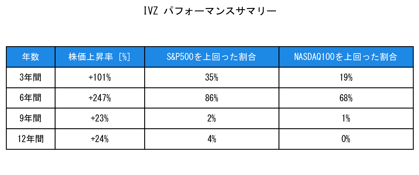 IVZのインデックス比較パフォーマンスサマリー・勝率データ表
