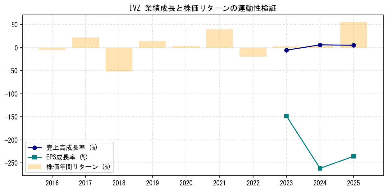 IVZの業績成長率（売上高・EPS）と株価リターンの連動性検証チャート