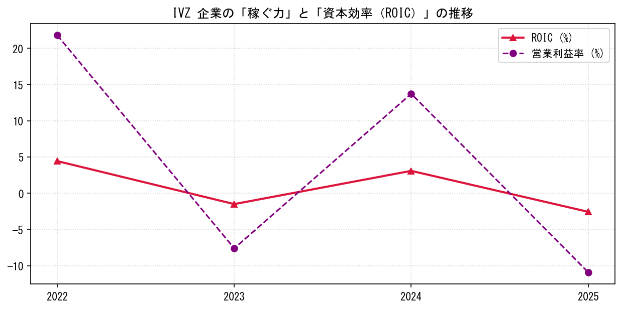 IVZの営業利益率と投下資本利益率（ROIC）の長期推移グラフ