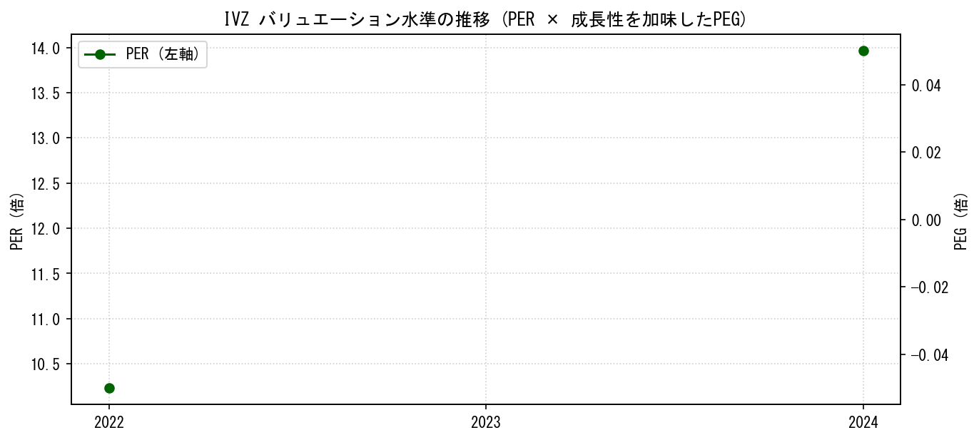 IVZのPERおよびPEGレシオのバリュエーション長期推移グラフ