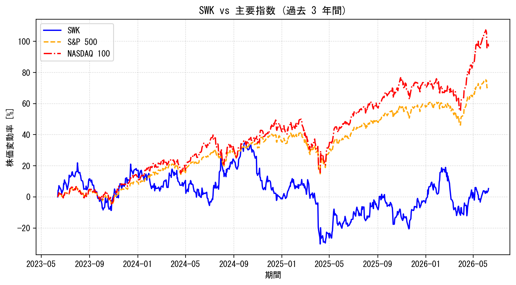 SWKの過去3年間の株価推移グラフ（S&P500・NASDAQ100比較）
