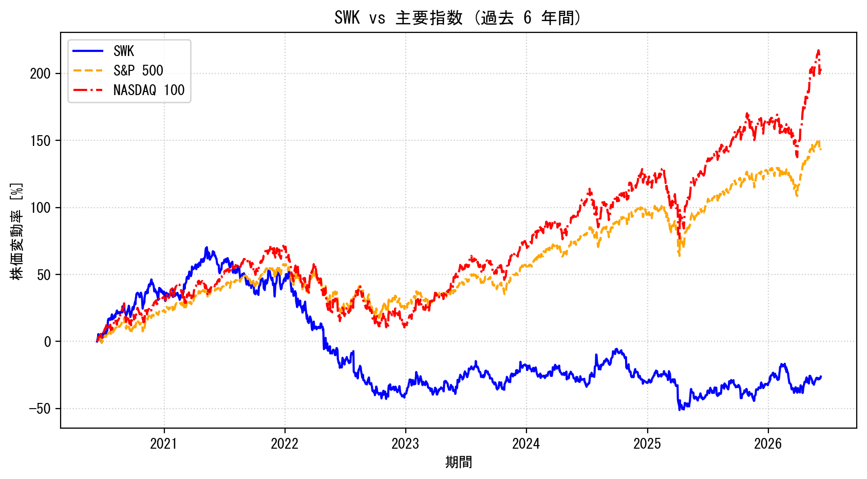 SWKの過去6年間の株価推移グラフ（S&P500・NASDAQ100比較）