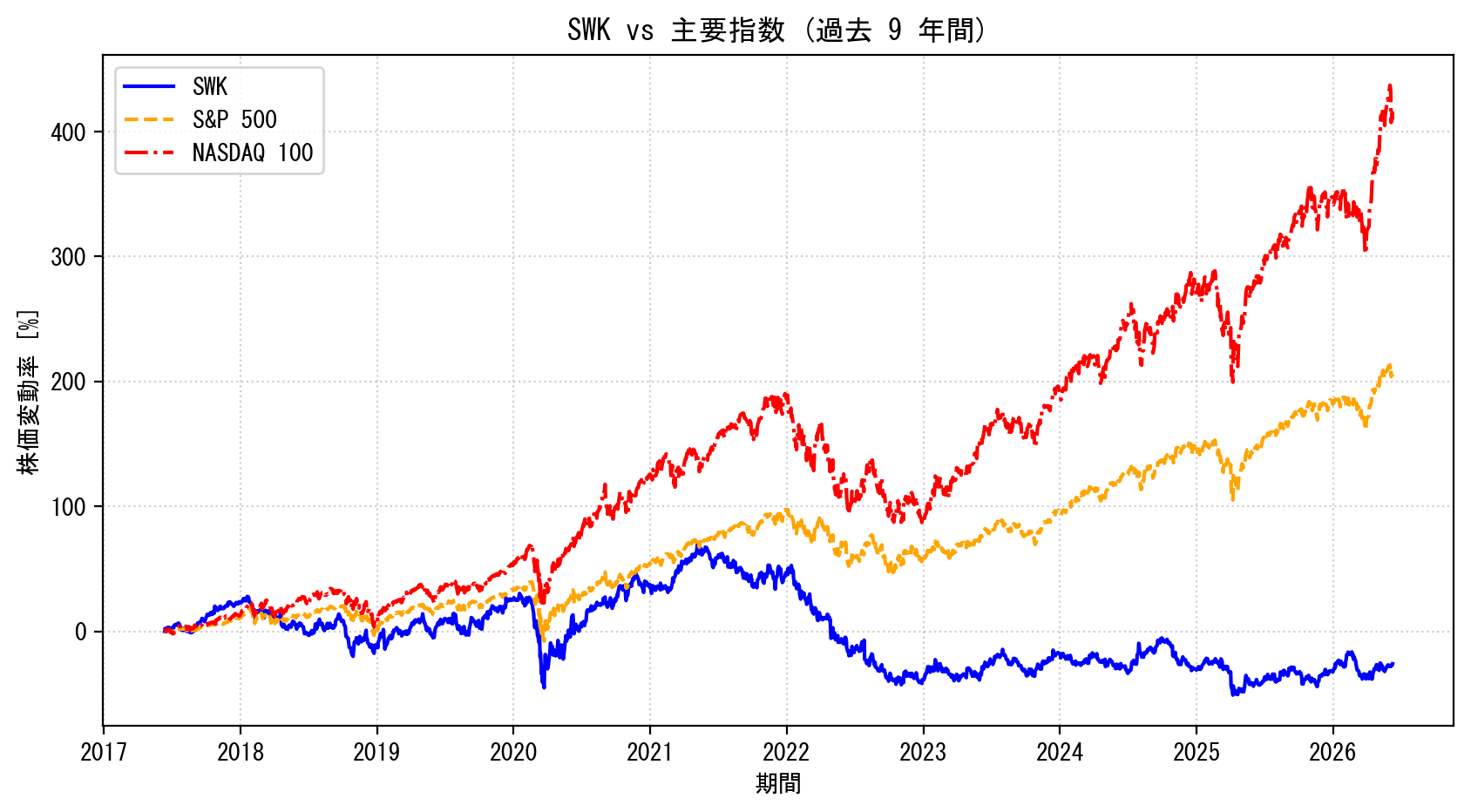SWKの過去9年間の株価推移グラフ（S&P500・NASDAQ100比較）