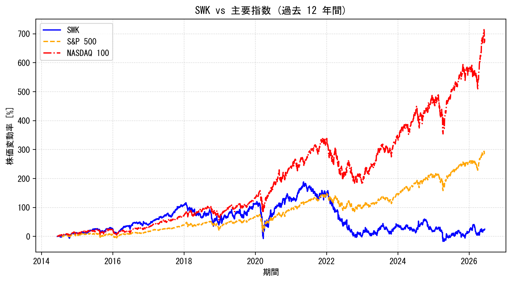 SWKの過去12年間の株価推移グラフ（S&P500・NASDAQ100比較）