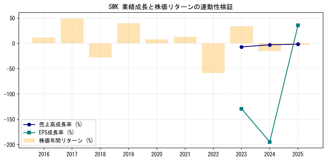 SWKの業績成長率（売上高・EPS）と株価リターンの連動性検証チャート