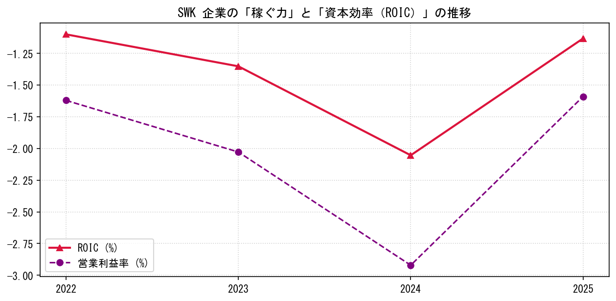SWKの営業利益率と投下資本利益率（ROIC）の長期推移グラフ