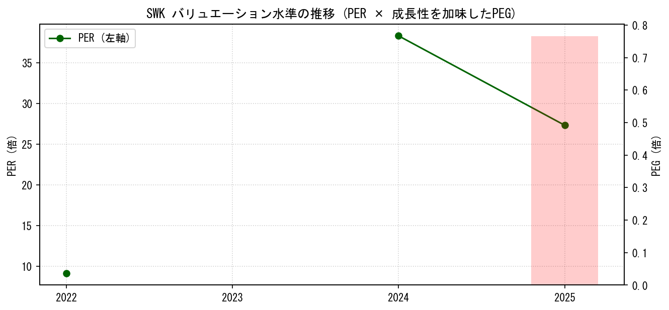 SWKのPERおよびPEGレシオのバリュエーション長期推移グラフ