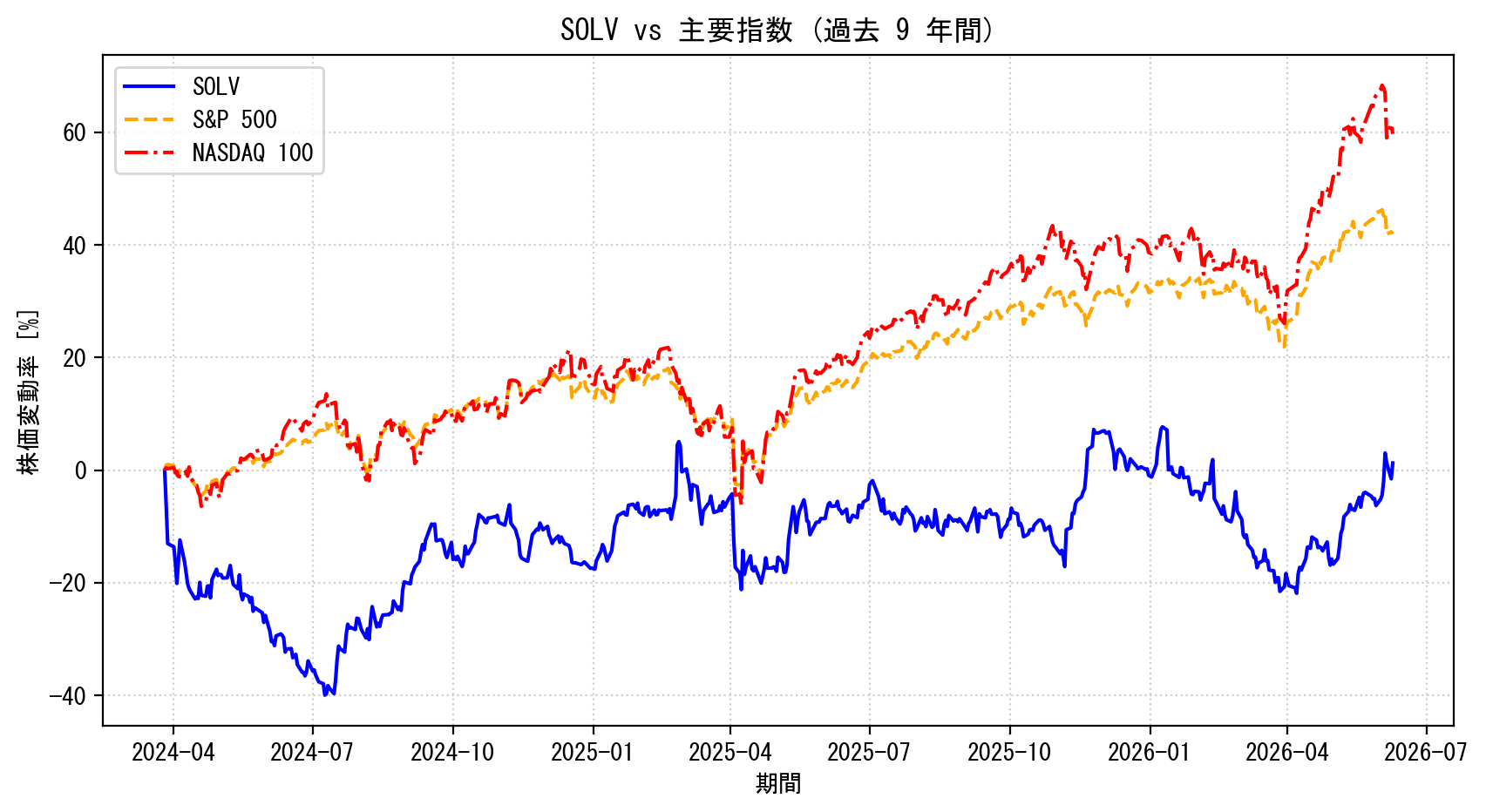 SOLVの過去9年間の株価推移グラフ（S&P500・NASDAQ100比較）