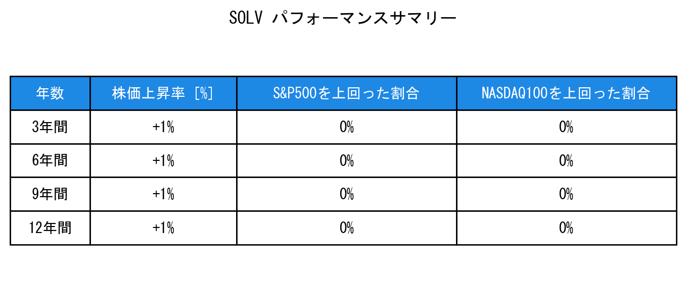 SOLVのインデックス比較パフォーマンスサマリー・勝率データ表