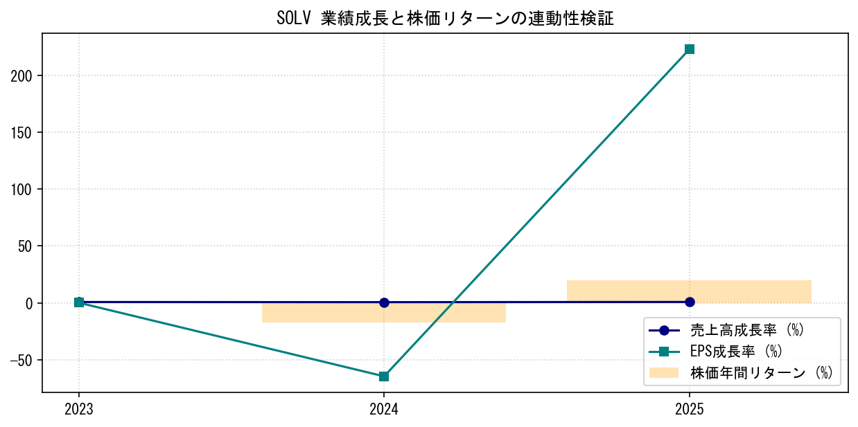 SOLVの業績成長率（売上高・EPS）と株価リターンの連動性検証チャート