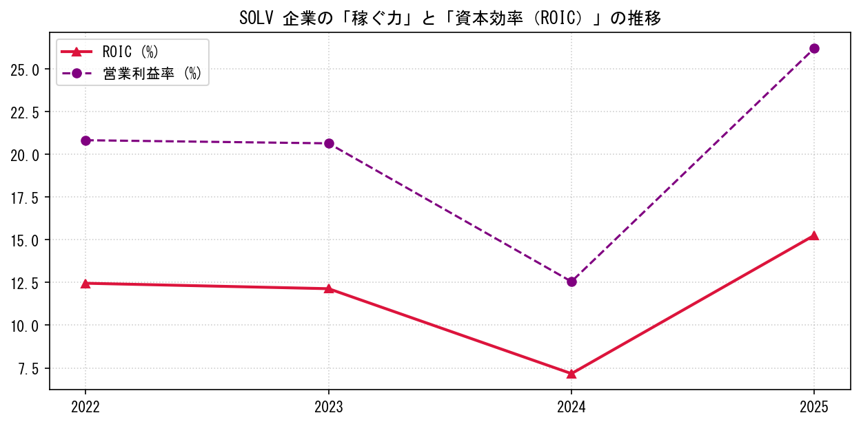 SOLVの営業利益率と投下資本利益率（ROIC）の長期推移グラフ