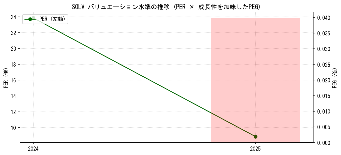SOLVのPERおよびPEGレシオのバリュエーション長期推移グラフ