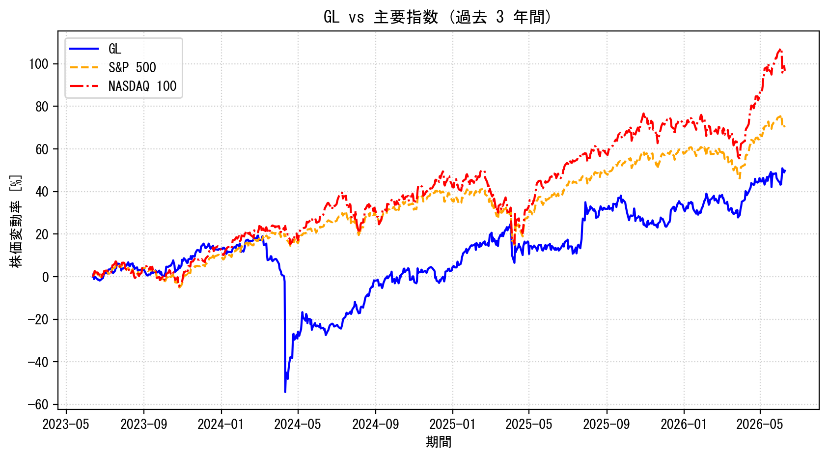 GLの過去3年間の株価推移グラフ（S&P500・NASDAQ100比較）
