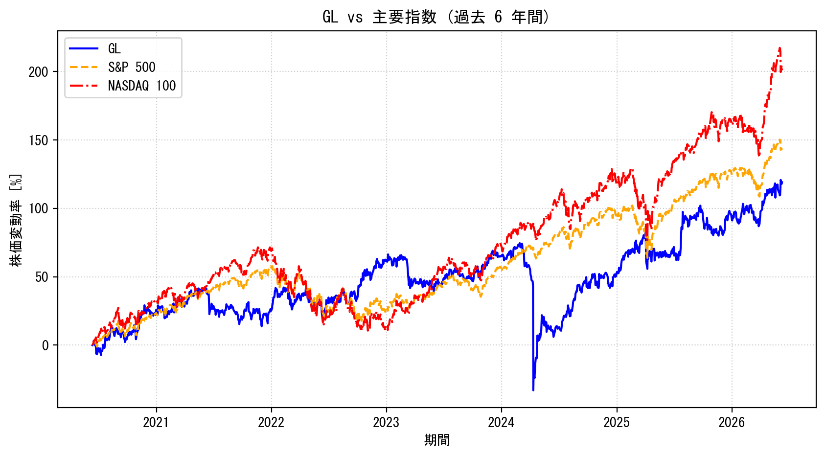 GLの過去6年間の株価推移グラフ（S&P500・NASDAQ100比較）