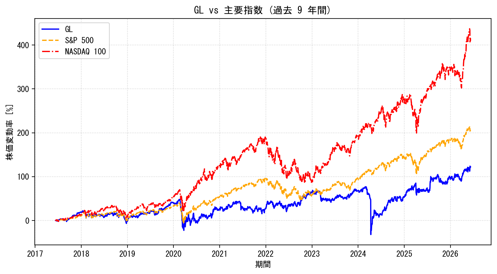 GLの過去9年間の株価推移グラフ（S&P500・NASDAQ100比較）