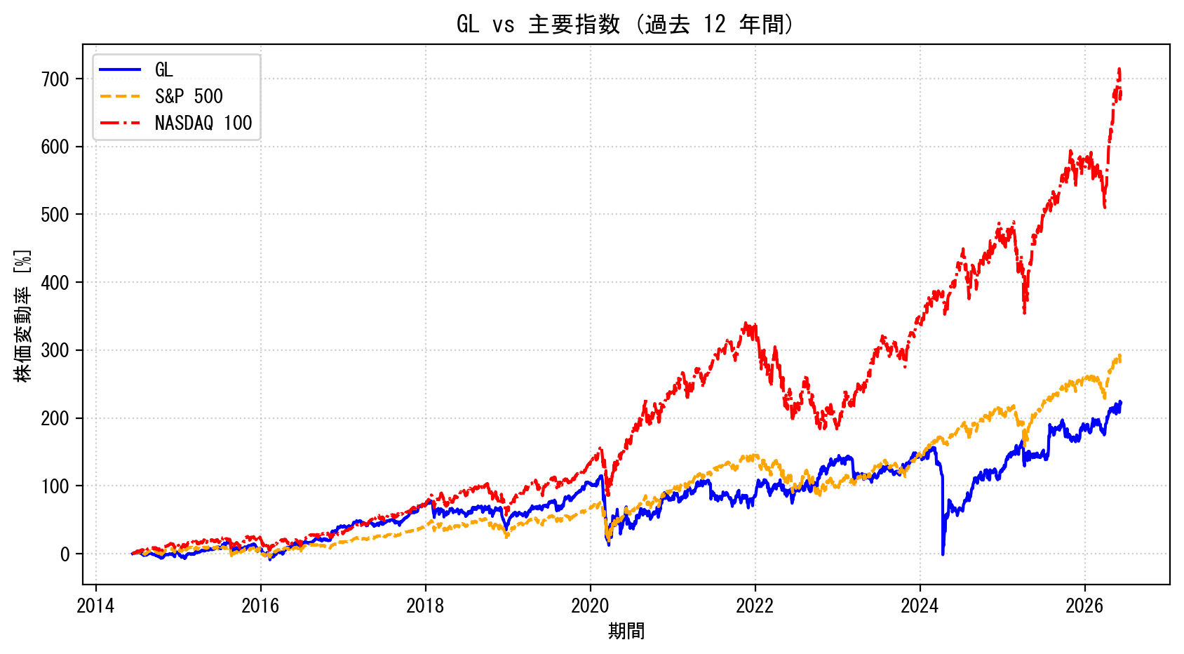 GLの過去12年間の株価推移グラフ（S&P500・NASDAQ100比較）