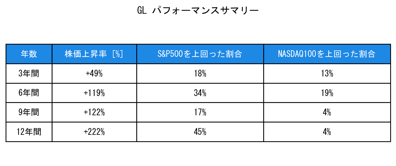 GLのインデックス比較パフォーマンスサマリー・勝率データ表
