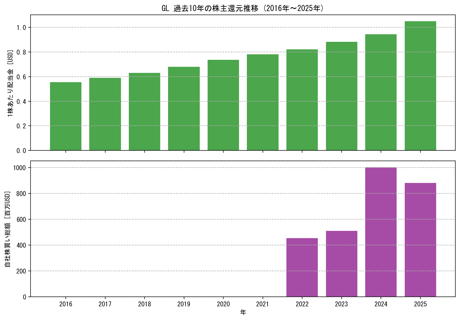 GLの過去10年間における配当金推移および自社株買い実績グラフ