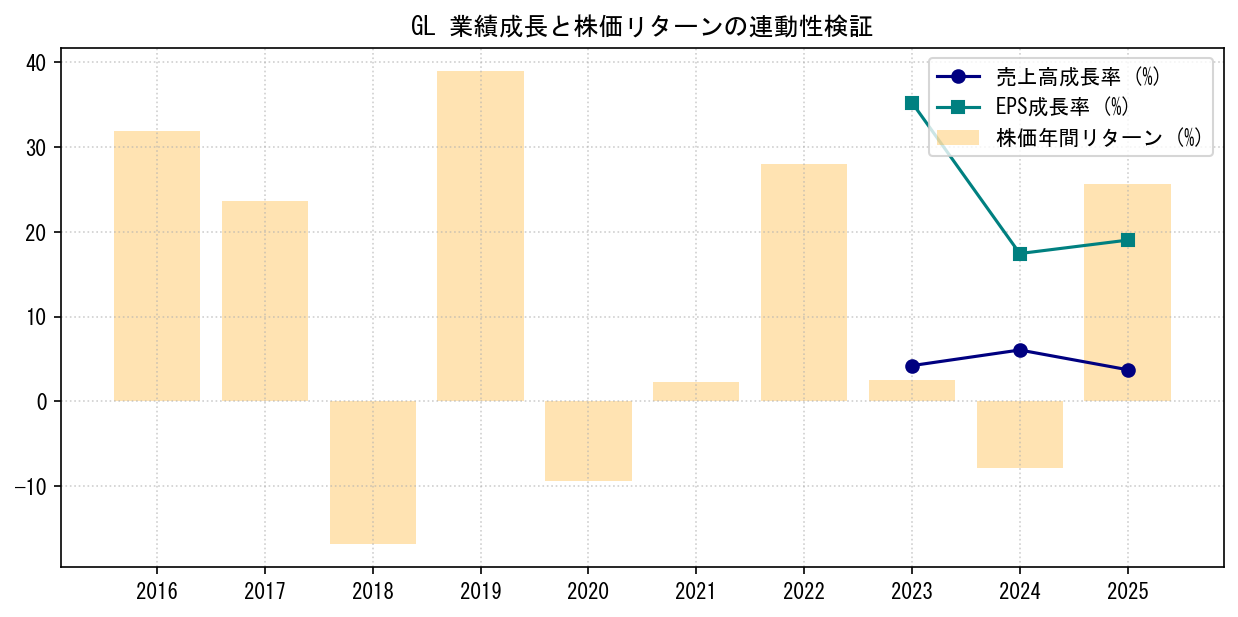 GLの業績成長率（売上高・EPS）と株価リターンの連動性検証チャート