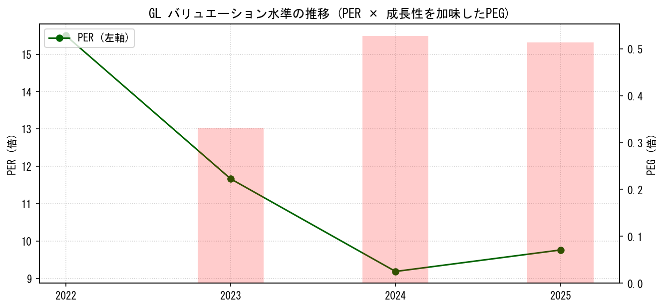 GLのPERおよびPEGレシオのバリュエーション長期推移グラフ