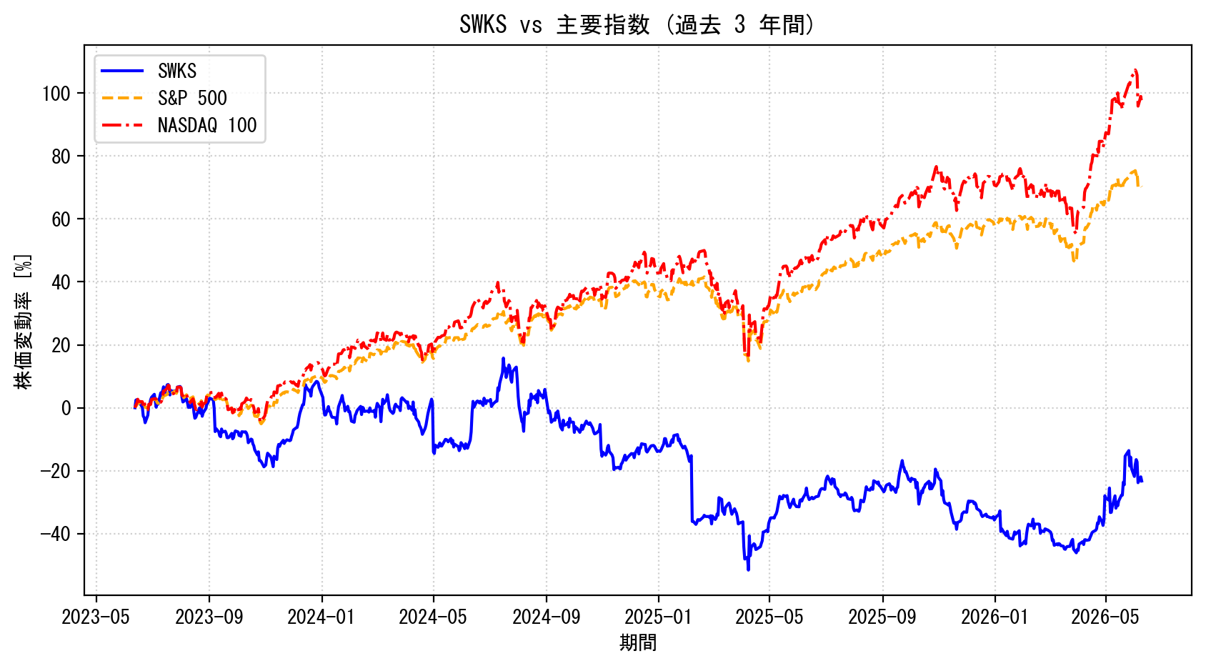 SWKSの過去3年間の株価推移グラフ（S&P500・NASDAQ100比較）