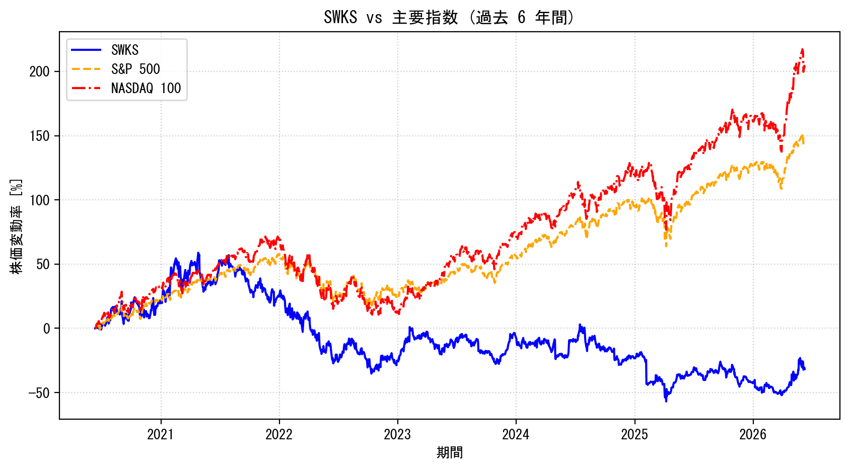 SWKSの過去6年間の株価推移グラフ（S&P500・NASDAQ100比較）