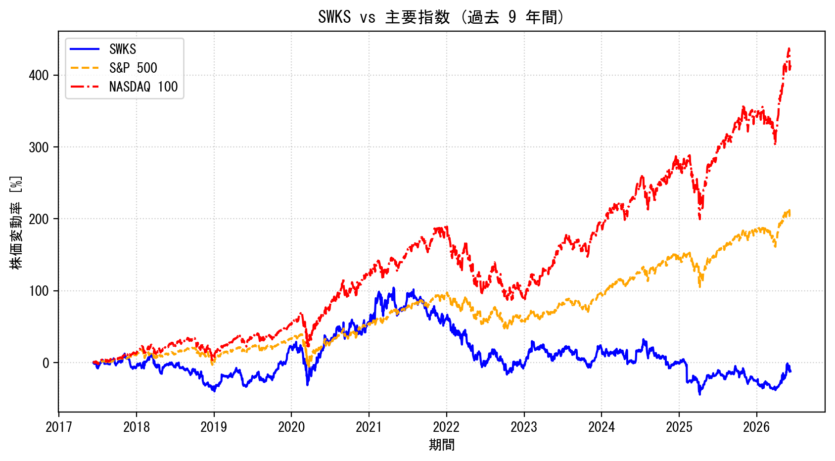 SWKSの過去9年間の株価推移グラフ（S&P500・NASDAQ100比較）