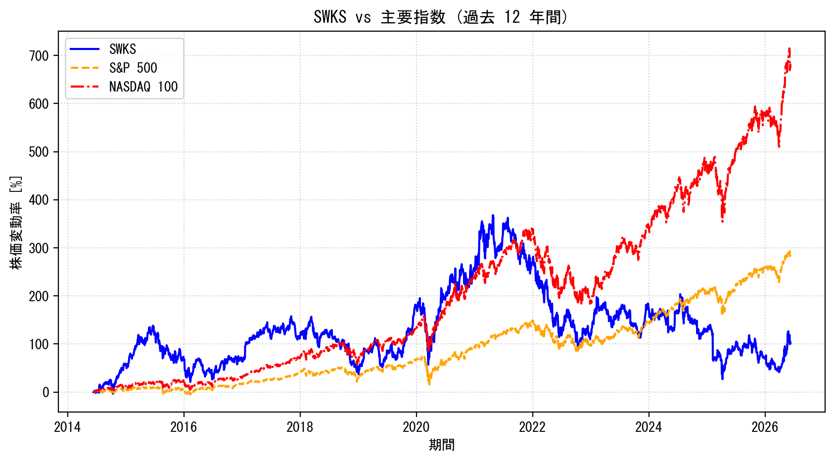 SWKSの過去12年間の株価推移グラフ（S&P500・NASDAQ100比較）
