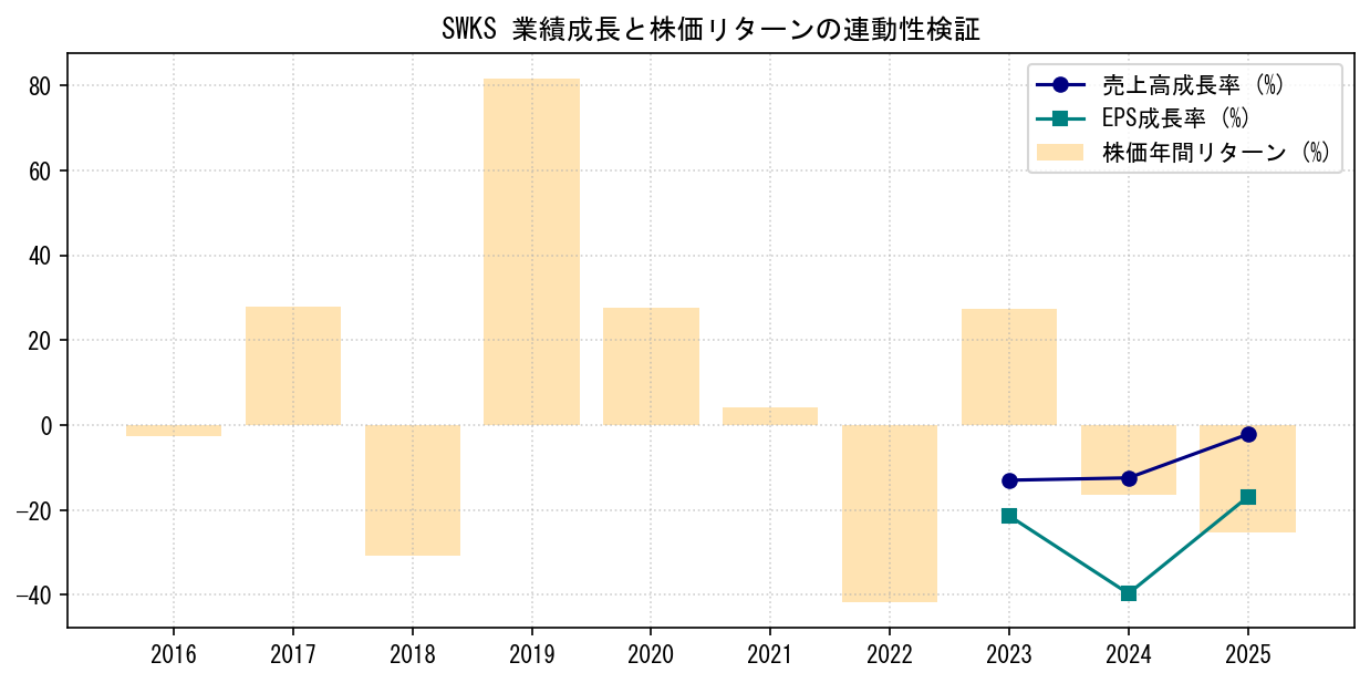 SWKSの業績成長率（売上高・EPS）と株価リターンの連動性検証チャート