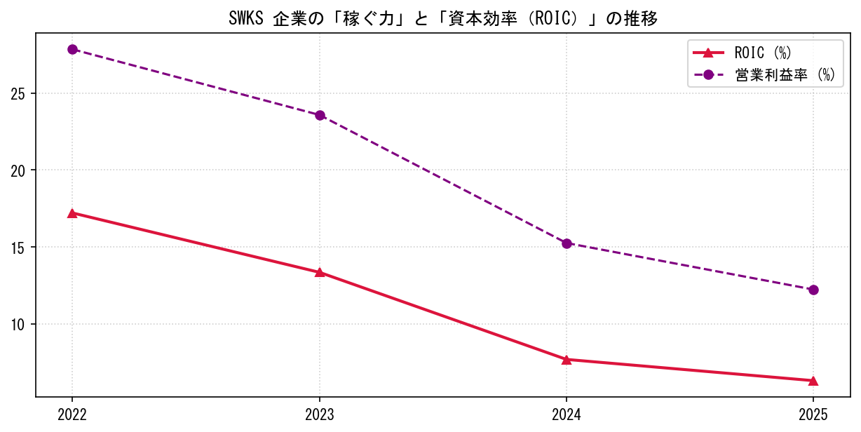 SWKSの営業利益率と投下資本利益率（ROIC）の長期推移グラフ