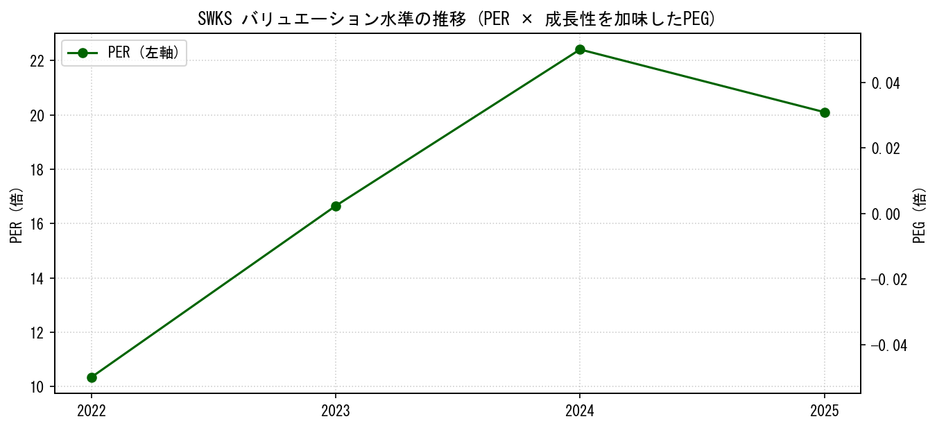 SWKSのPERおよびPEGレシオのバリュエーション長期推移グラフ