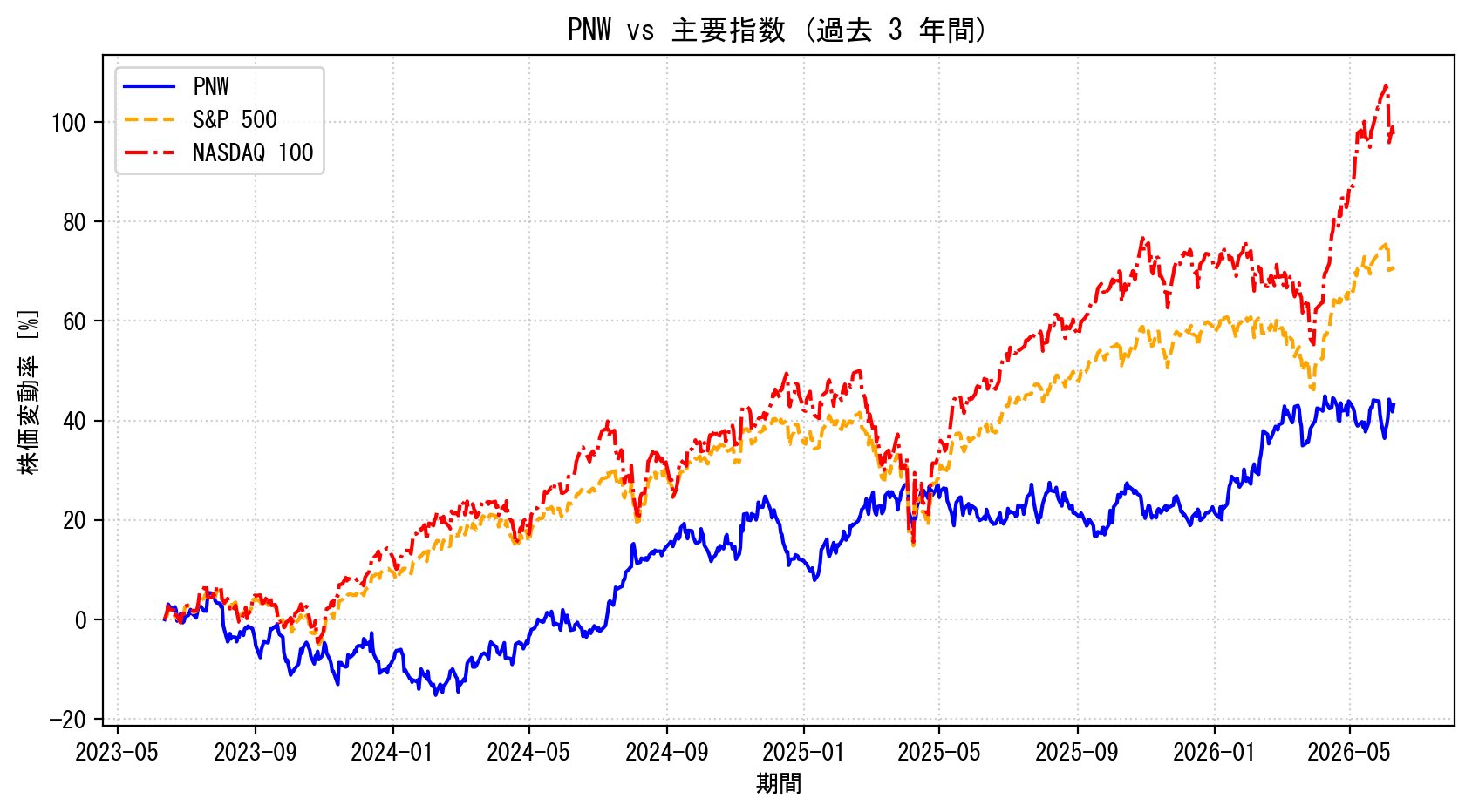 PNWの過去3年間の株価推移グラフ（S&P500・NASDAQ100比較）