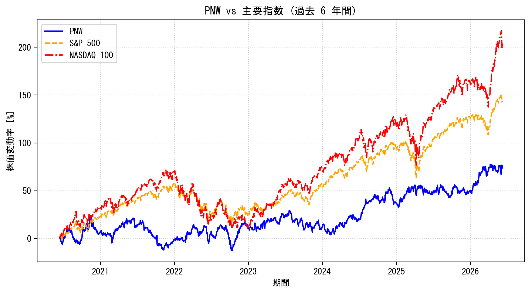 PNWの過去6年間の株価推移グラフ（S&P500・NASDAQ100比較）