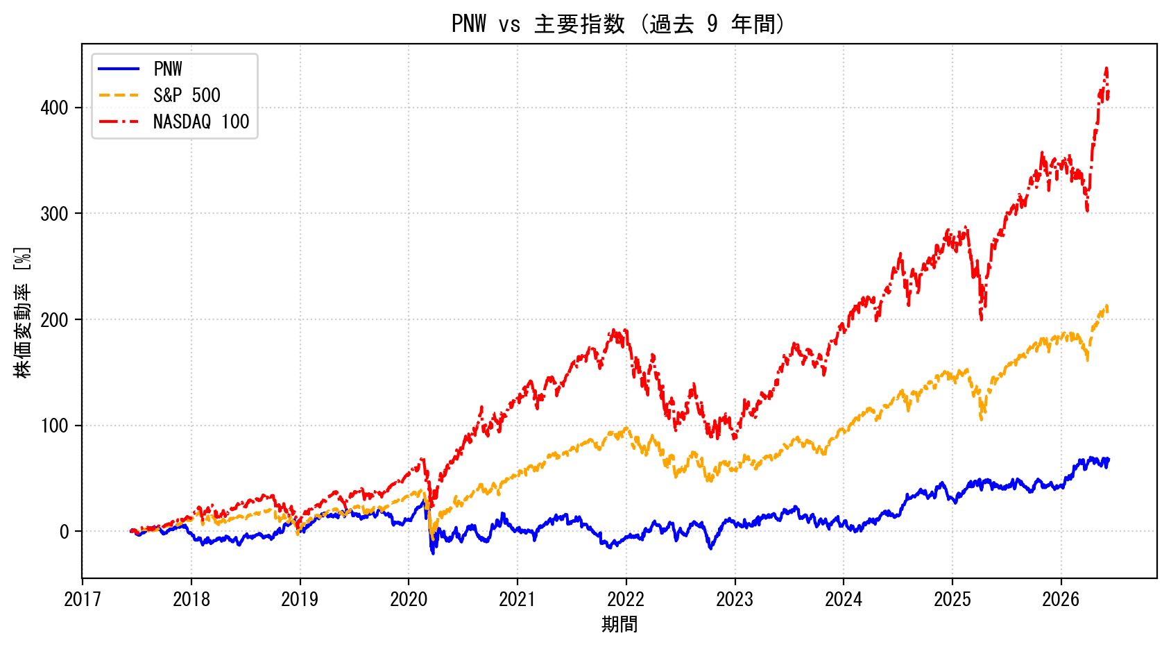 PNWの過去9年間の株価推移グラフ（S&P500・NASDAQ100比較）