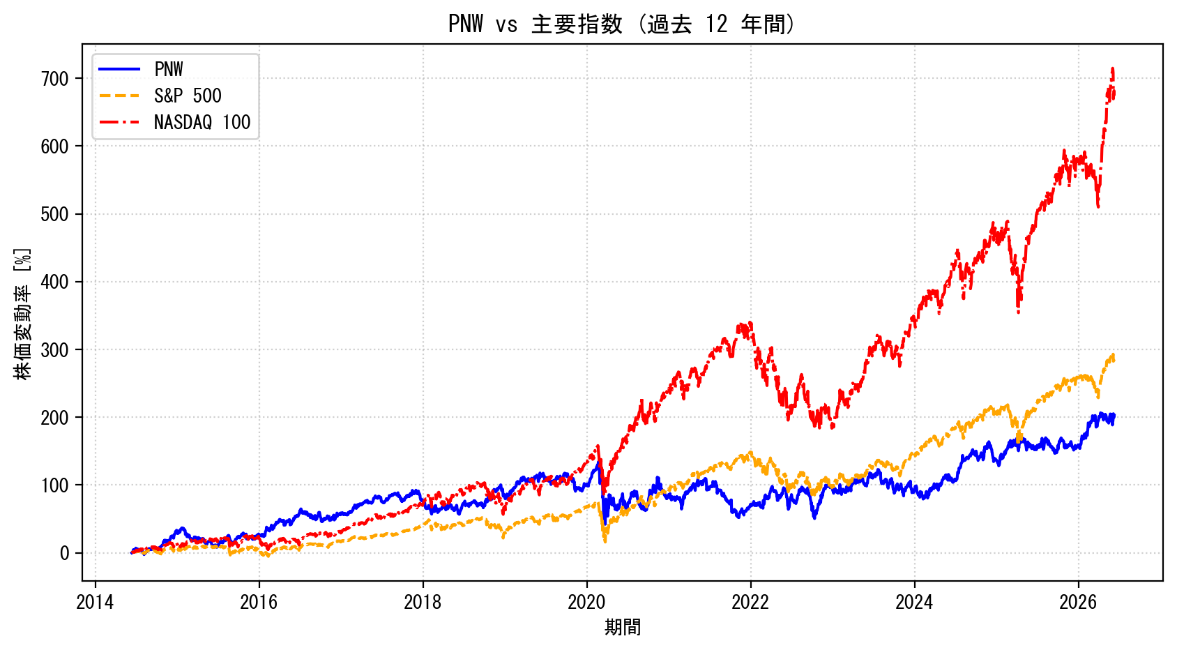 PNWの過去12年間の株価推移グラフ（S&P500・NASDAQ100比較）