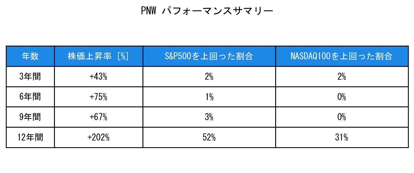 PNWのインデックス比較パフォーマンスサマリー・勝率データ表