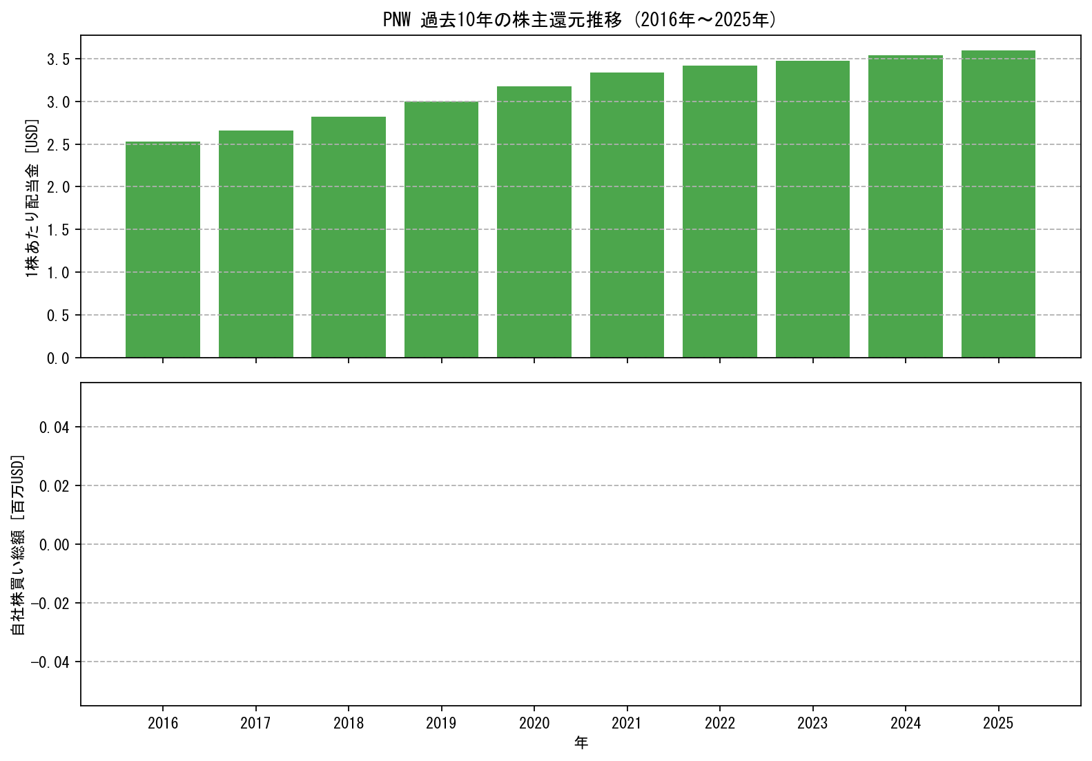 PNWの過去10年間における配当金推移および自社株買い実績グラフ