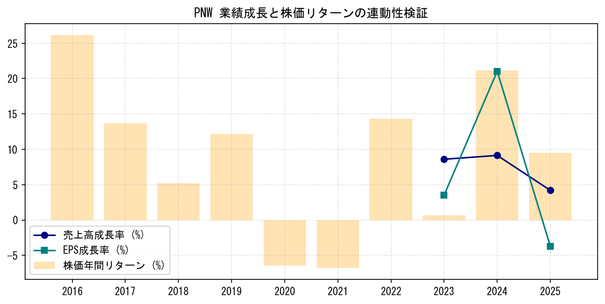 PNWの業績成長率（売上高・EPS）と株価リターンの連動性検証チャート