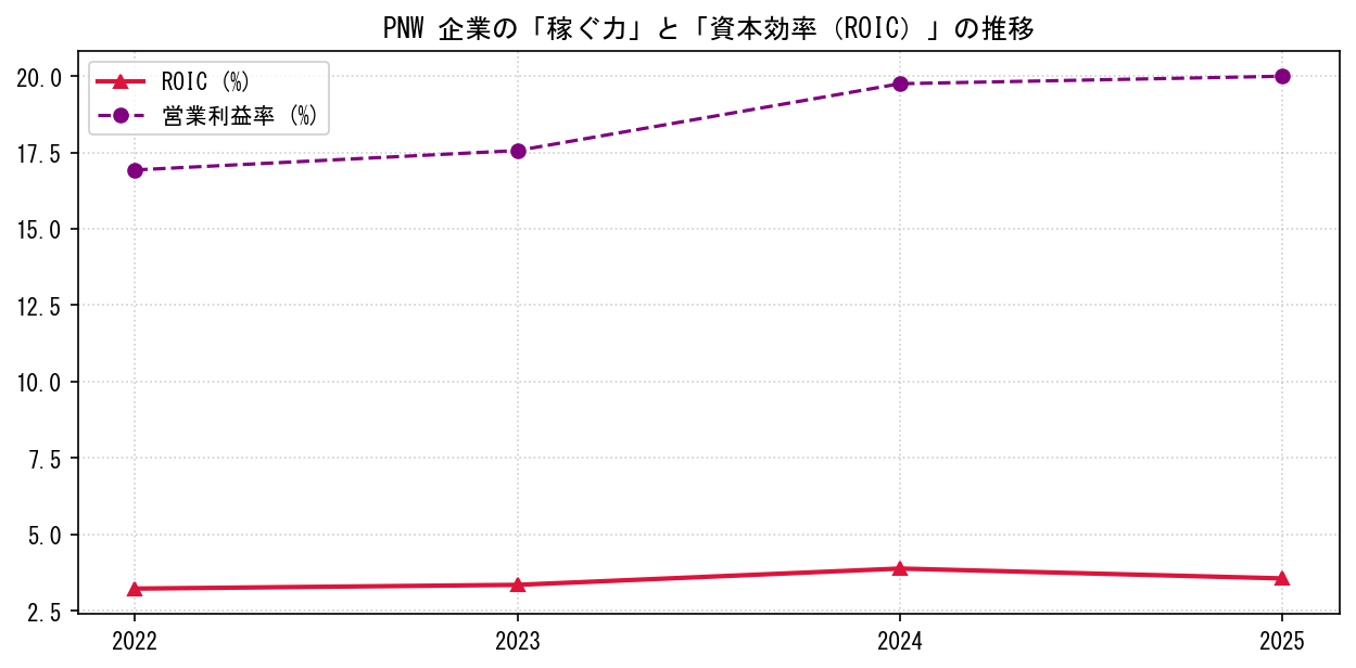 PNWの営業利益率と投下資本利益率（ROIC）の長期推移グラフ