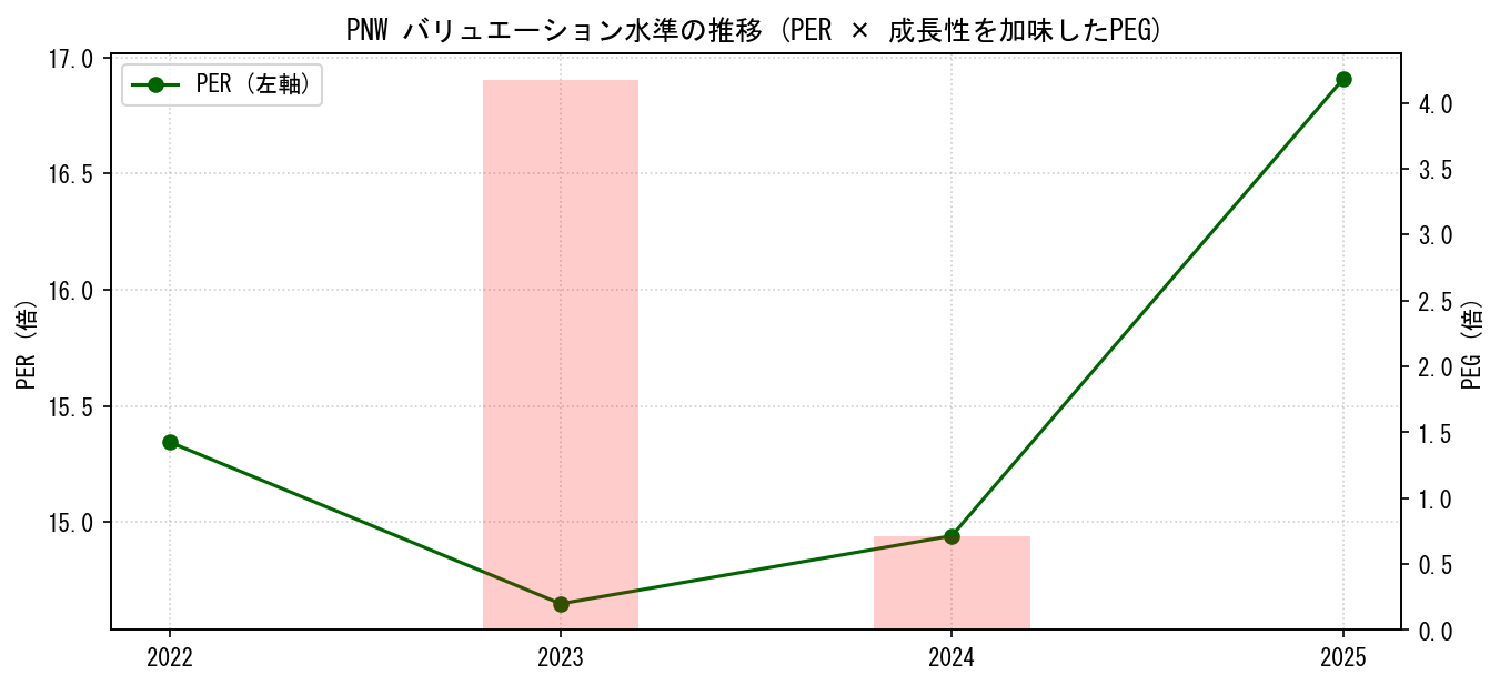 PNWのPERおよびPEGレシオのバリュエーション長期推移グラフ